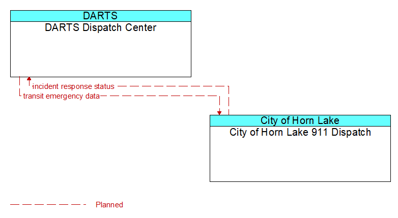 DARTS Dispatch Center to City of Horn Lake 911 Dispatch Interface Diagram