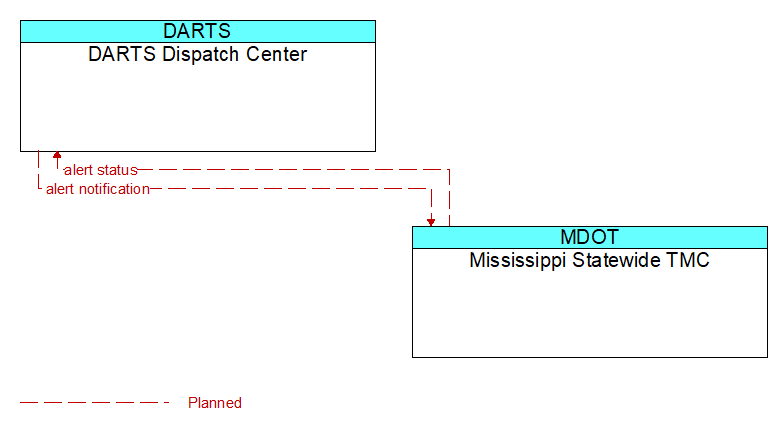 DARTS Dispatch Center to Mississippi Statewide TMC Interface Diagram