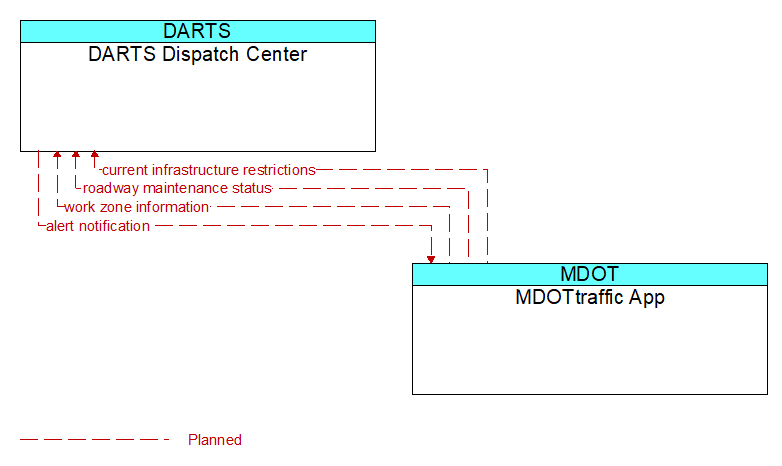 DARTS Dispatch Center to MDOTtraffic App Interface Diagram