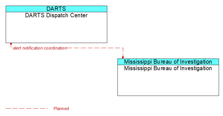 DARTS Dispatch Center to Mississippi Bureau of Investigation Interface Diagram