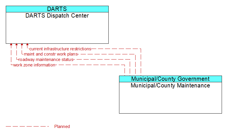 DARTS Dispatch Center to Municipal/County Maintenance Interface Diagram