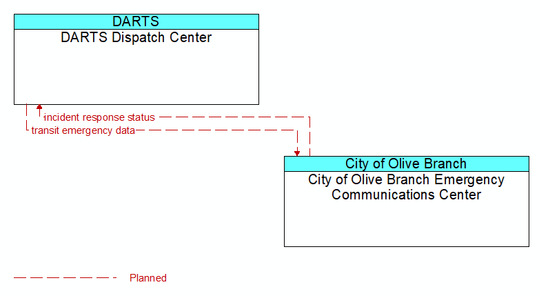 DARTS Dispatch Center to City of Olive Branch Emergency Communications Center Interface Diagram