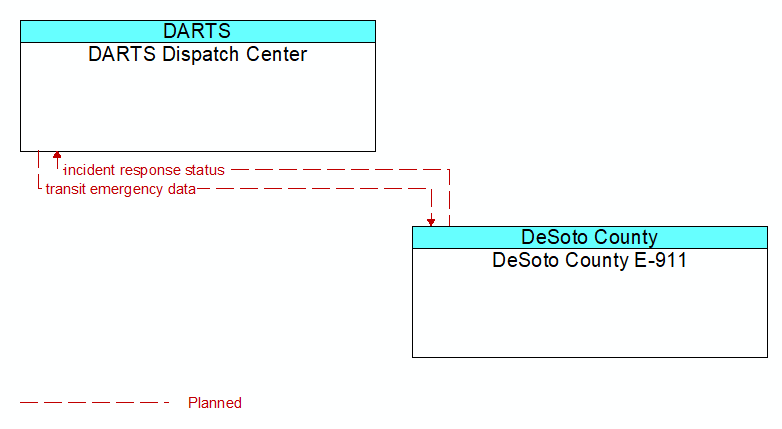 DARTS Dispatch Center to DeSoto County E-911 Interface Diagram