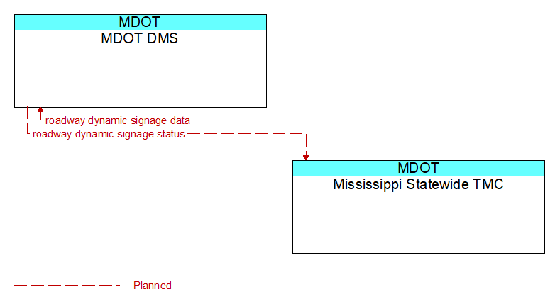 MDOT DMS to Mississippi Statewide TMC Interface Diagram