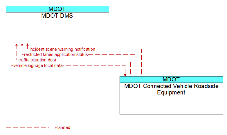 MDOT DMS to MDOT Connected Vehicle Roadside Equipment Interface Diagram