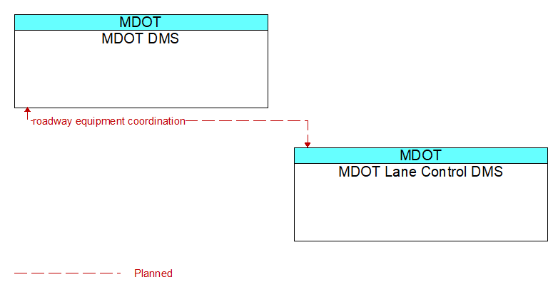 MDOT DMS to MDOT Lane Control DMS Interface Diagram