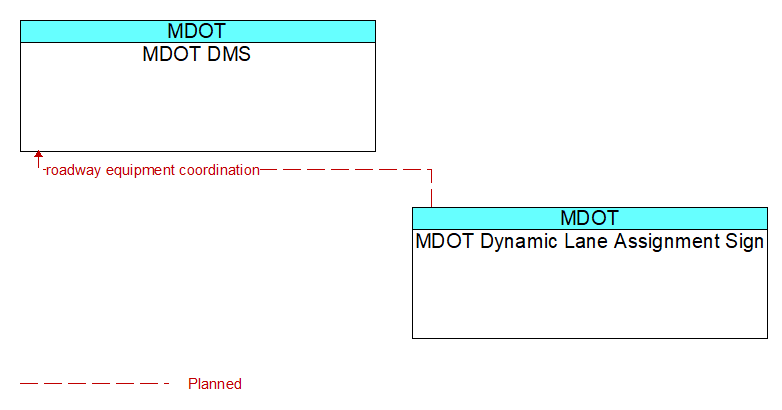 MDOT DMS to MDOT Dynamic Lane Assignment Sign Interface Diagram