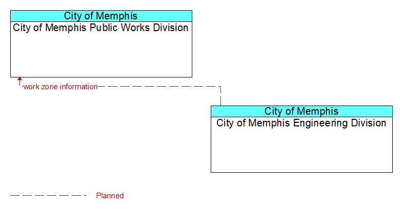 City of Memphis Public Works Division to City of Memphis Engineering Division Interface Diagram