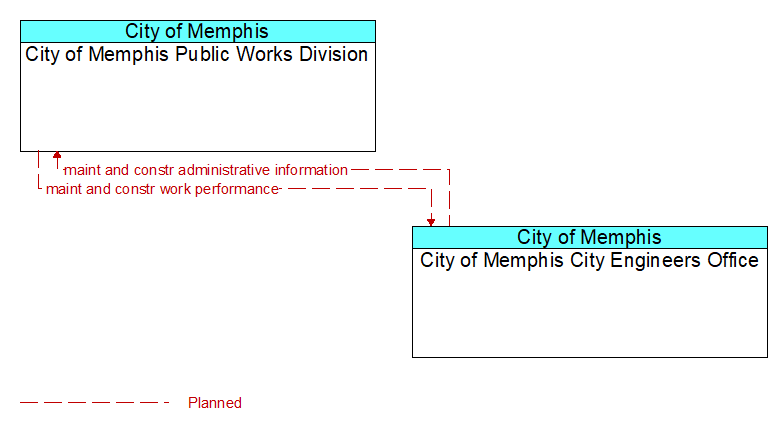 City of Memphis Public Works Division to City of Memphis City Engineers Office Interface Diagram