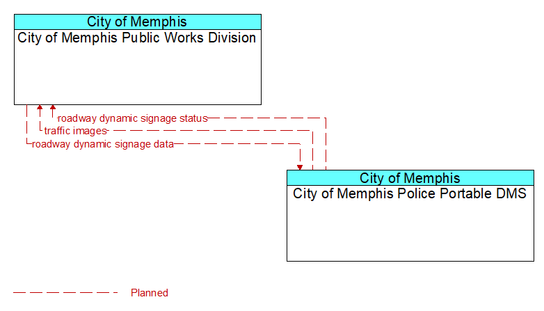 City of Memphis Public Works Division to City of Memphis Police Portable DMS Interface Diagram