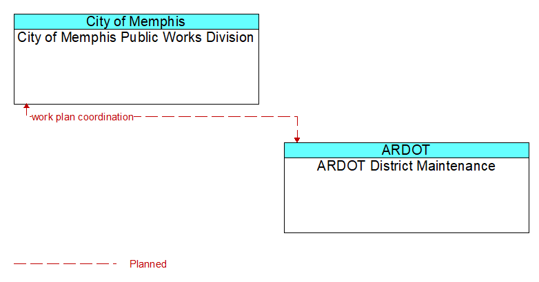 City of Memphis Public Works Division to ARDOT District Maintenance Interface Diagram