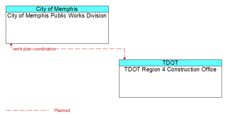 City of Memphis Public Works Division to TDOT Region 4 Construction Office Interface Diagram