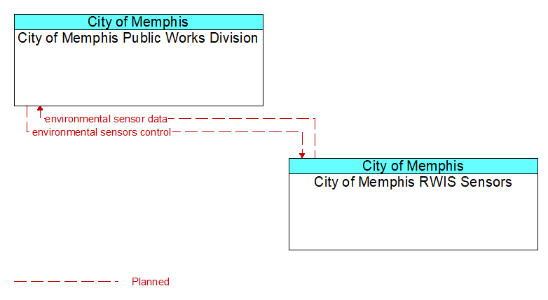 City of Memphis Public Works Division to City of Memphis RWIS Sensors Interface Diagram