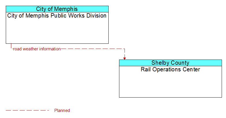 City of Memphis Public Works Division to Rail Operations Center Interface Diagram