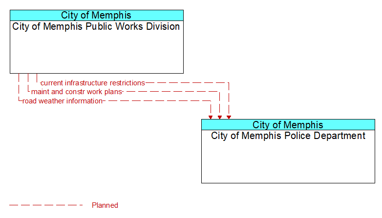 City of Memphis Public Works Division to City of Memphis Police Department Interface Diagram