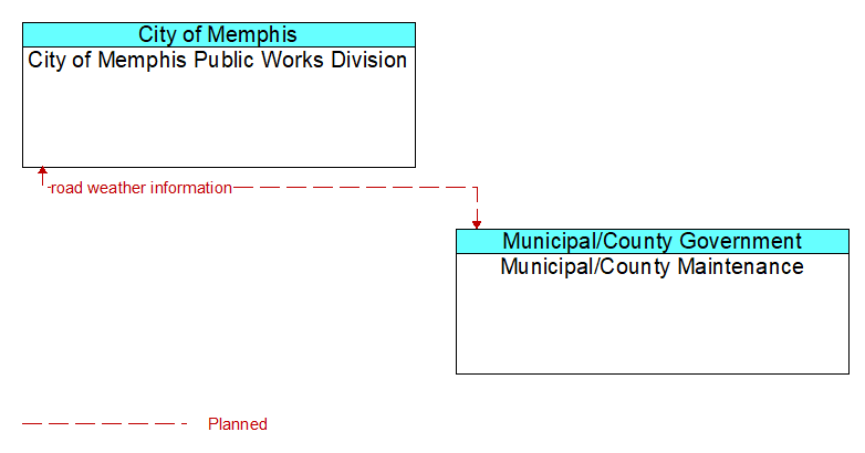 City of Memphis Public Works Division to Municipal/County Maintenance Interface Diagram