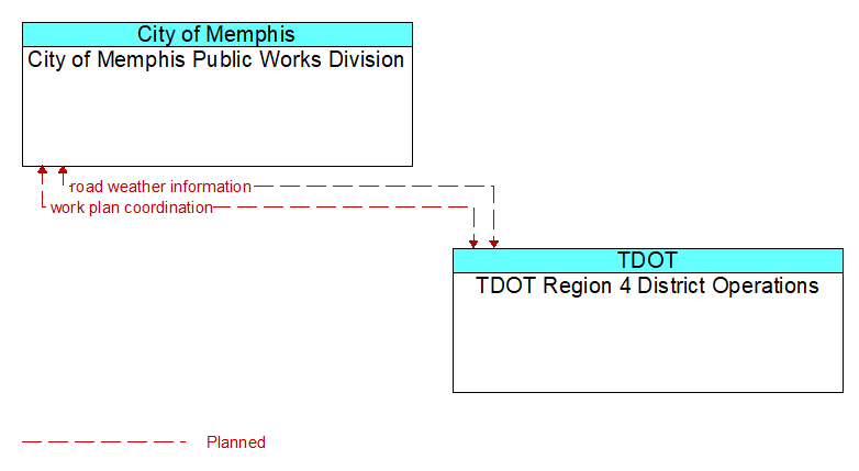 City of Memphis Public Works Division to TDOT Region 4 District Operations Interface Diagram