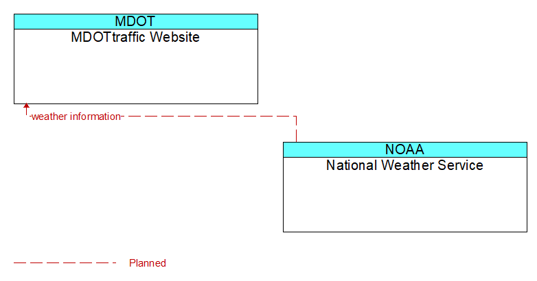 MDOTtraffic Website to National Weather Service Interface Diagram