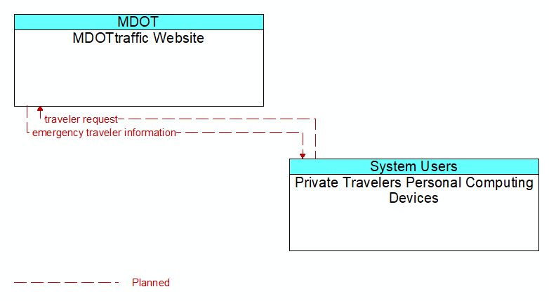 MDOTtraffic Website to Private Travelers Personal Computing Devices Interface Diagram