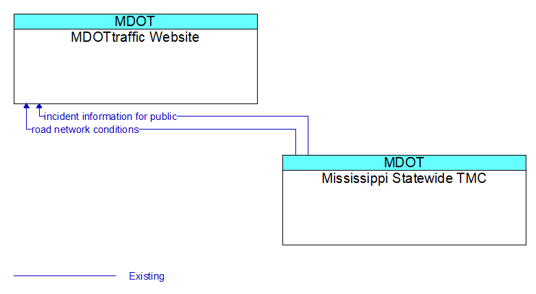 MDOTtraffic Website to Mississippi Statewide TMC Interface Diagram