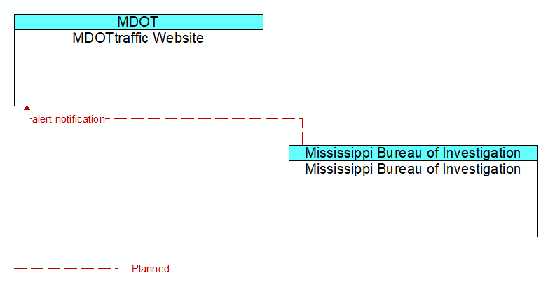 MDOTtraffic Website to Mississippi Bureau of Investigation Interface Diagram