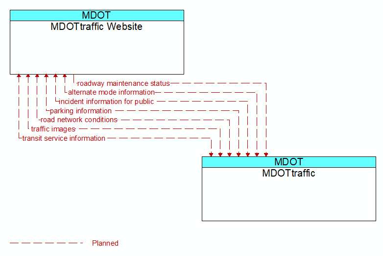 MDOTtraffic Website to MDOTtraffic Interface Diagram