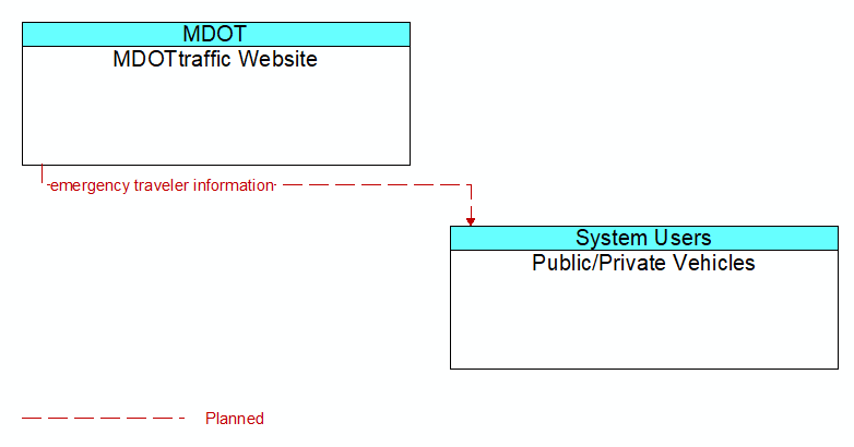 MDOTtraffic Website to Public/Private Vehicles Interface Diagram