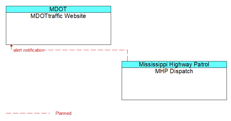 MDOTtraffic Website to MHP Dispatch Interface Diagram