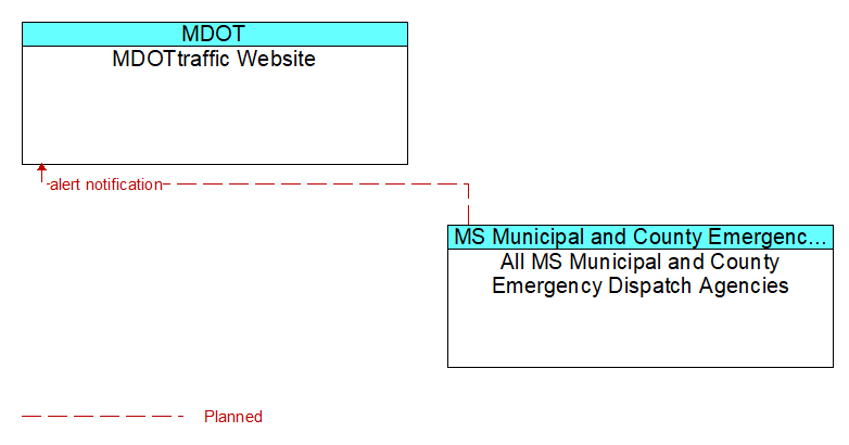 MDOTtraffic Website to All MS Municipal and County Emergency Dispatch Agencies Interface Diagram