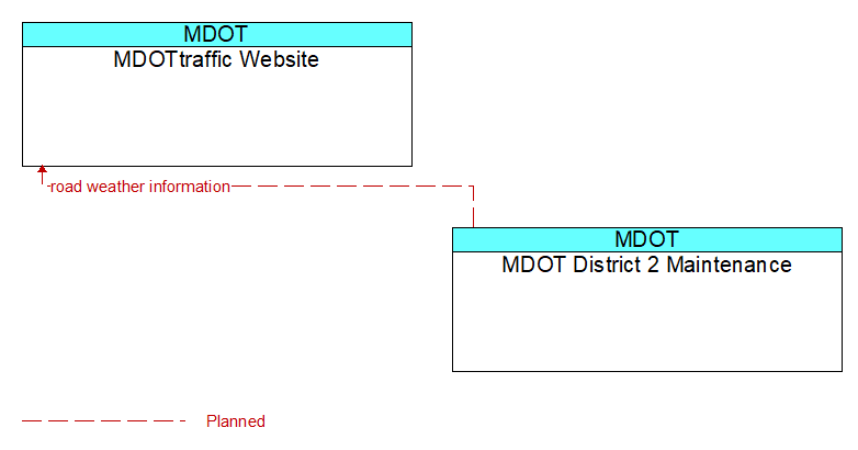 MDOTtraffic Website to MDOT District 2 Maintenance Interface Diagram