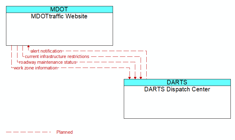 MDOTtraffic Website to DARTS Dispatch Center Interface Diagram