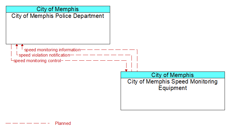 City of Memphis Police Department to City of Memphis Speed Monitoring Equipment Interface Diagram