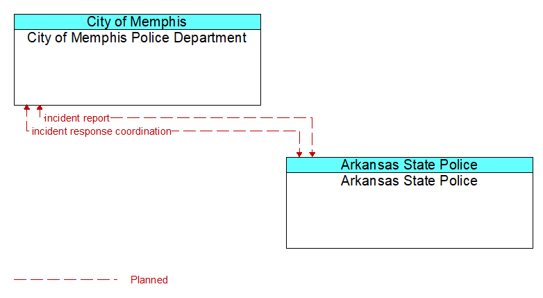 City of Memphis Police Department to Arkansas State Police Interface Diagram