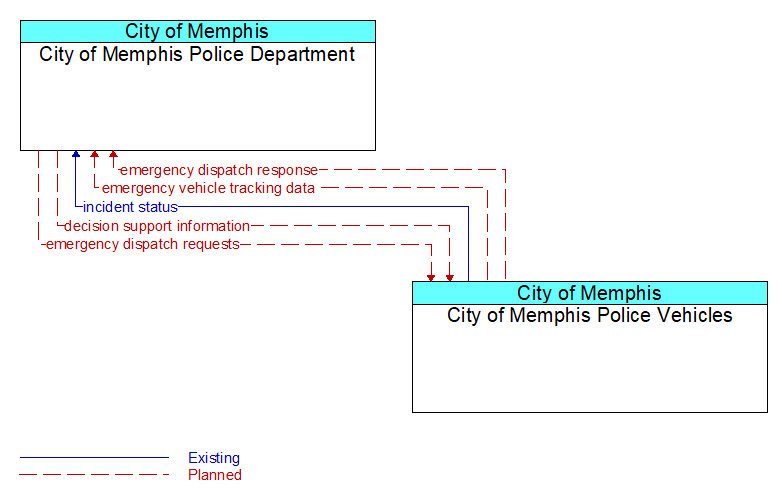 City of Memphis Police Department to City of Memphis Police Vehicles Interface Diagram