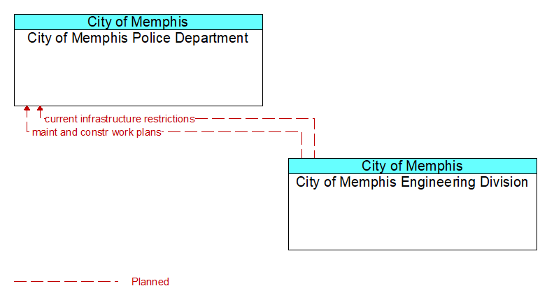 City of Memphis Police Department to City of Memphis Engineering Division Interface Diagram