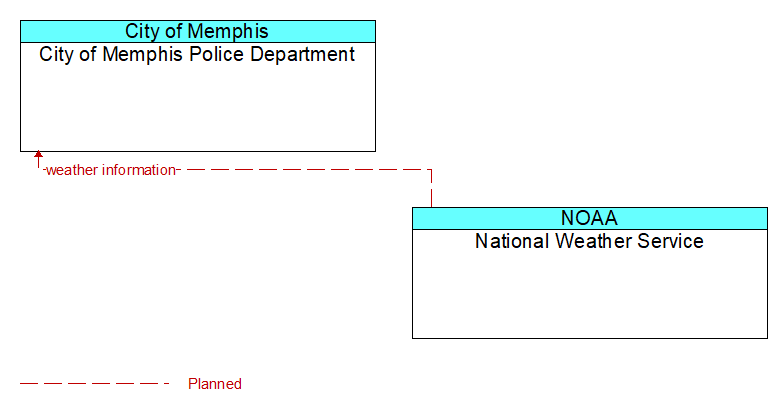 City of Memphis Police Department to National Weather Service Interface Diagram