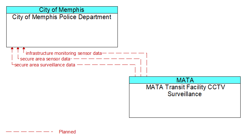 City of Memphis Police Department to MATA Transit Facility CCTV Surveillance Interface Diagram