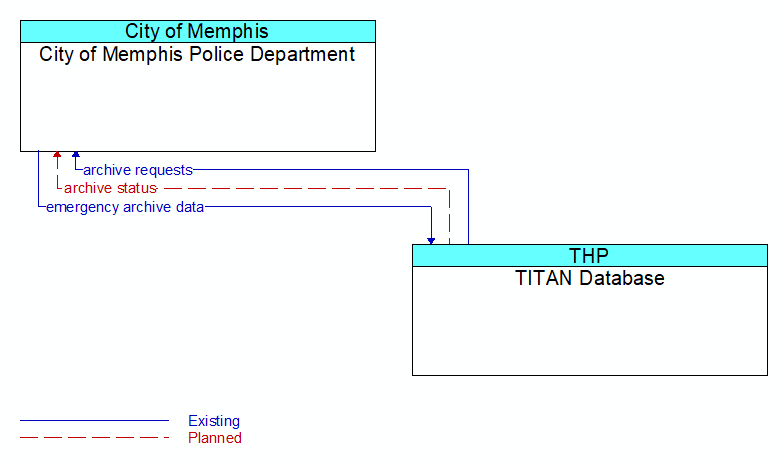 City of Memphis Police Department to TITAN Database Interface Diagram