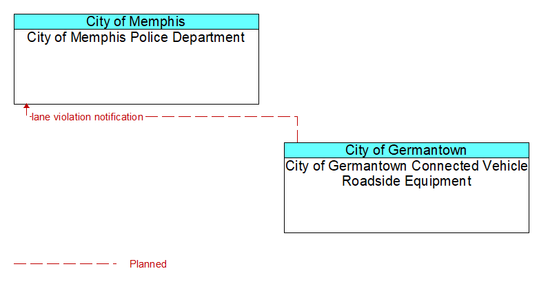 City of Memphis Police Department to City of Germantown Connected Vehicle Roadside Equipment Interface Diagram