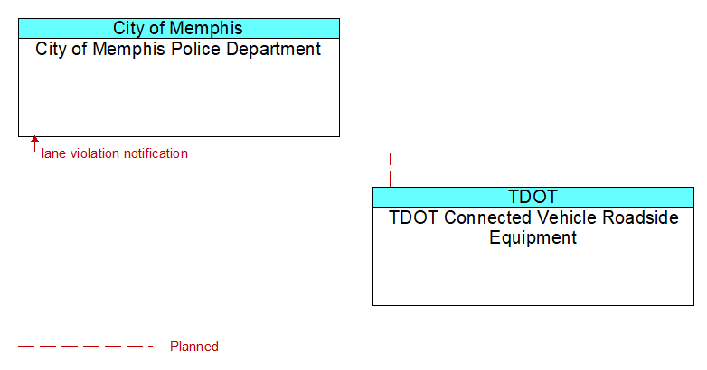 City of Memphis Police Department to TDOT Connected Vehicle Roadside Equipment Interface Diagram