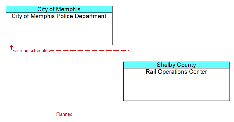 City of Memphis Police Department to Rail Operations Center Interface Diagram