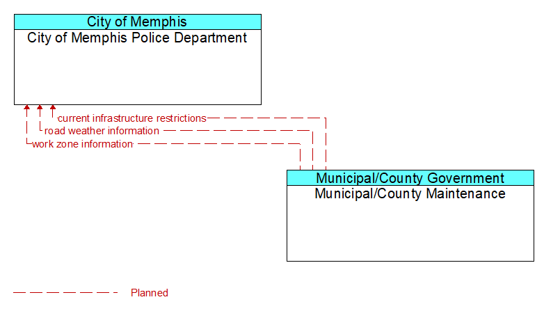 City of Memphis Police Department to Municipal/County Maintenance Interface Diagram