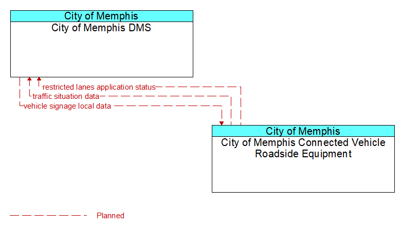 City of Memphis DMS to City of Memphis Connected Vehicle Roadside Equipment Interface Diagram