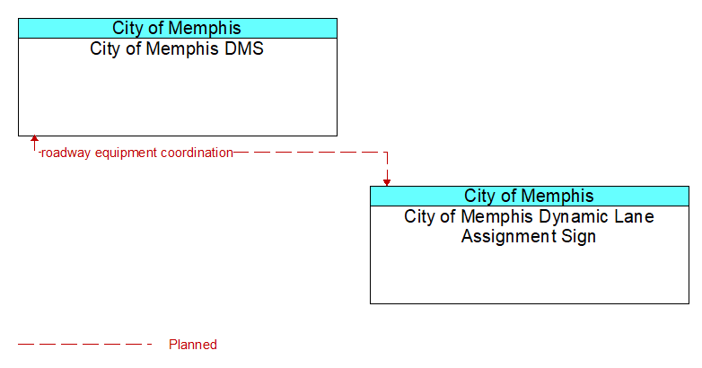 City of Memphis DMS to City of Memphis Dynamic Lane Assignment Sign Interface Diagram