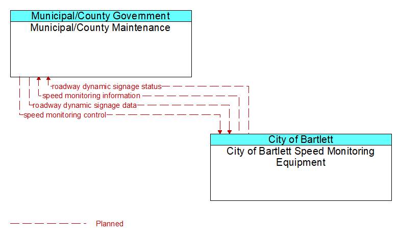 Municipal/County Maintenance to City of Bartlett Speed Monitoring Equipment Interface Diagram