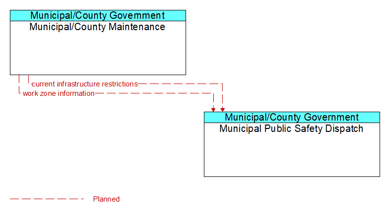 Municipal/County Maintenance to Municipal Public Safety Dispatch Interface Diagram