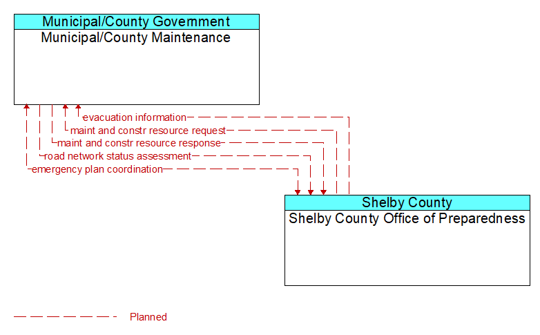 Municipal/County Maintenance to Shelby County Office of Preparedness Interface Diagram