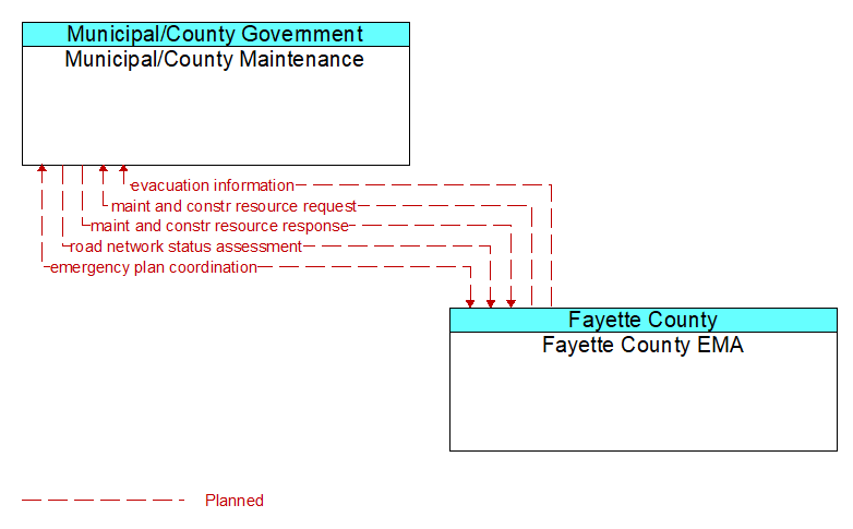 Municipal/County Maintenance to Fayette County EMA Interface Diagram