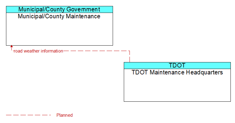 Municipal/County Maintenance to TDOT Maintenance Headquarters Interface Diagram