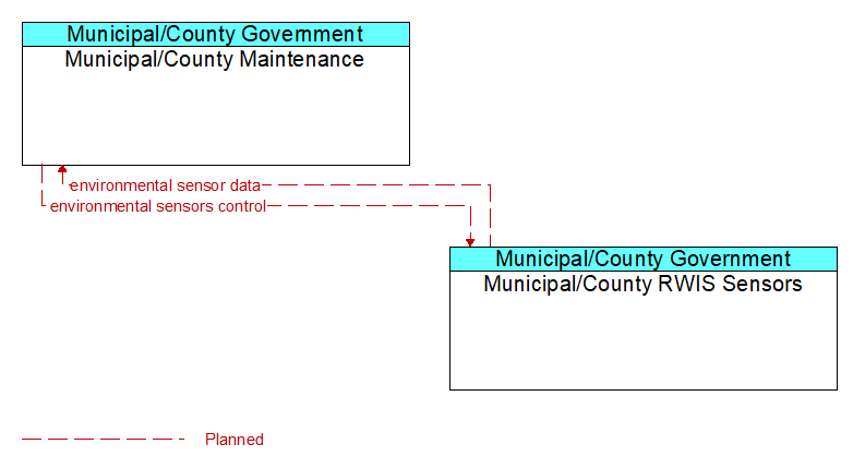 Municipal/County Maintenance to Municipal/County RWIS Sensors Interface Diagram